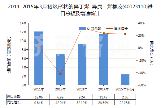 2011-2015年3月初級形狀的異丁烯-異戊二烯橡膠(40023110)進口總額及增速統(tǒng)計